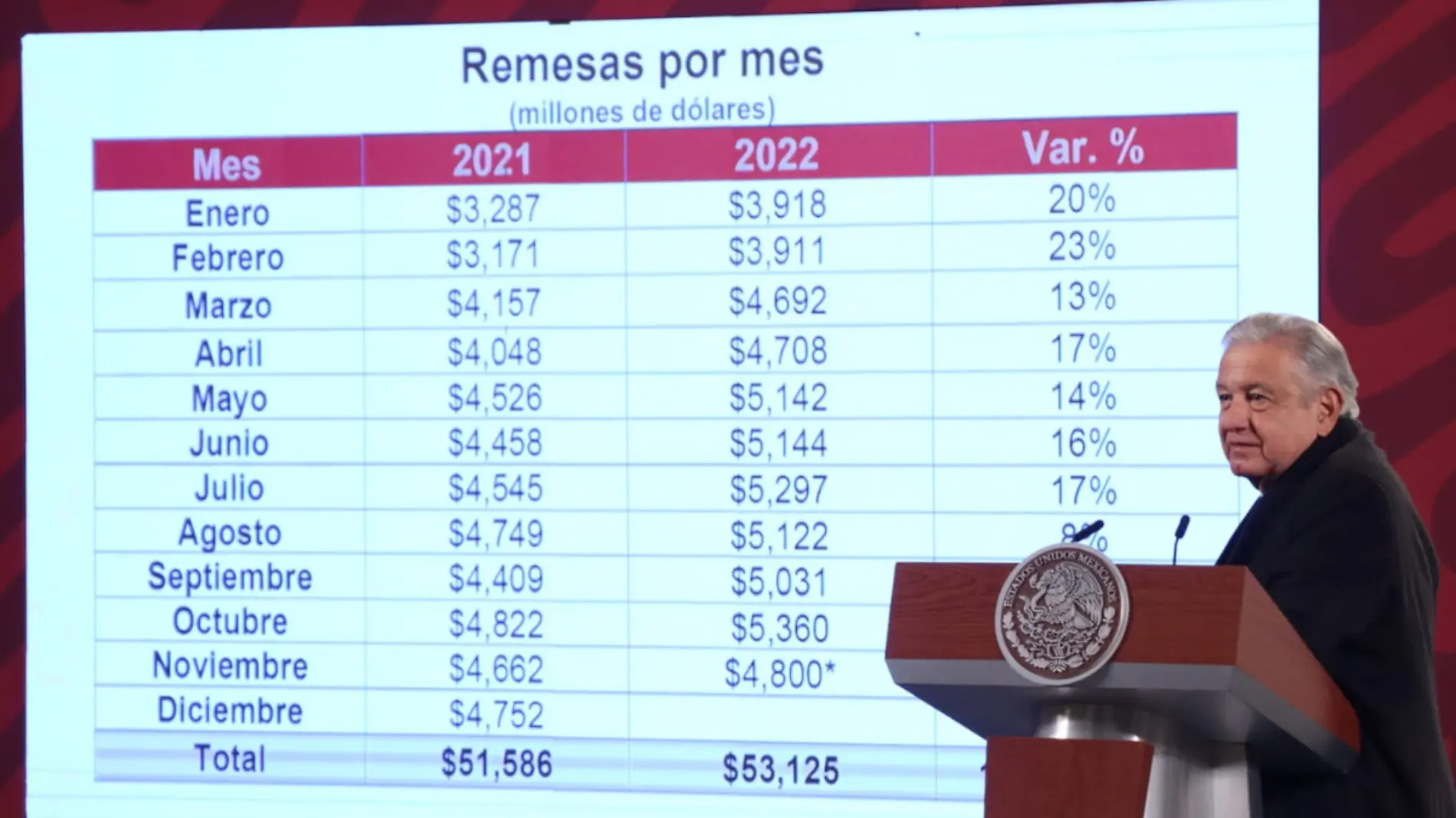 AMLO economía de México 